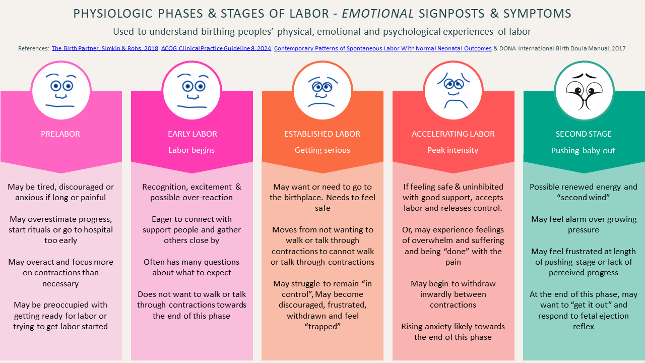 Emotional Phases & Stages