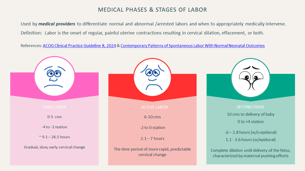 Medical Phases & Stages