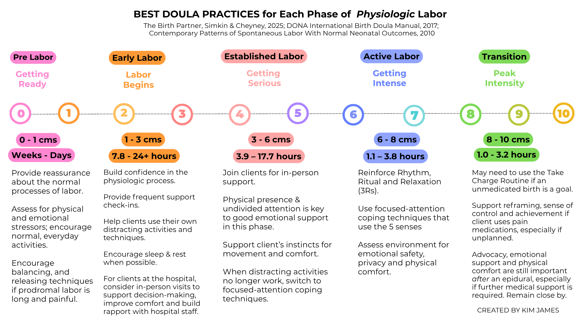 Best Doula Practices