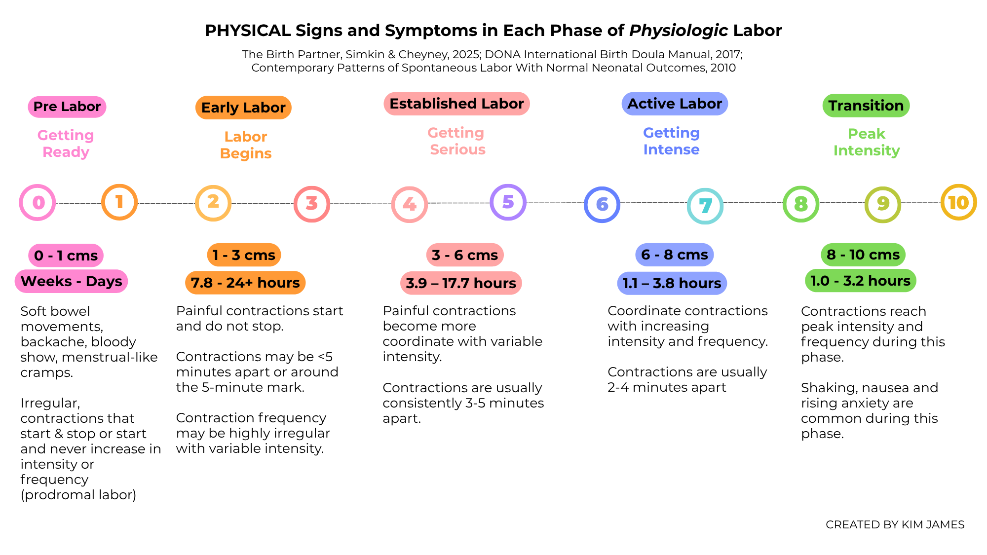Physical Signs and Symptoms of Physiologic Labor