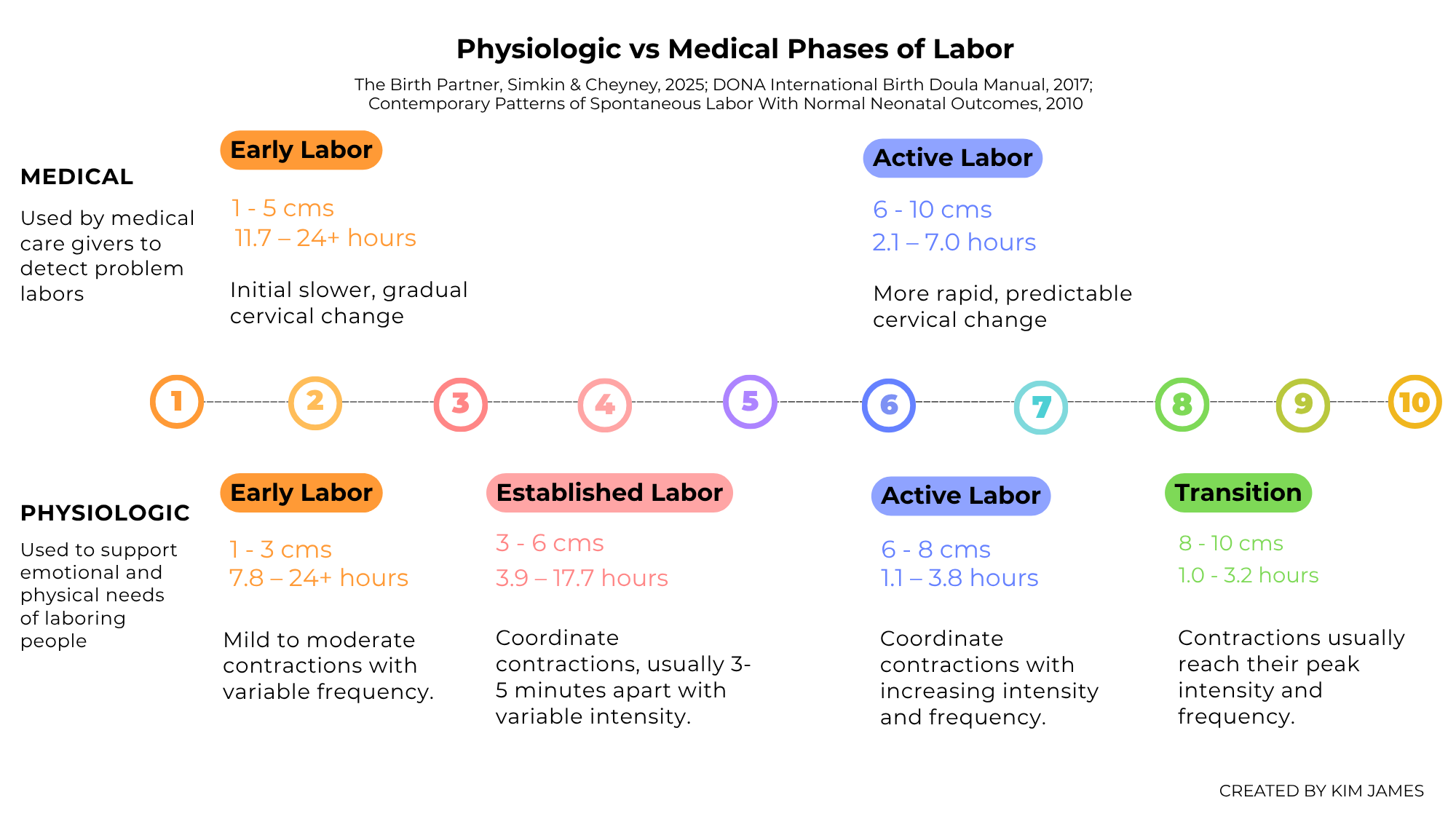 Medical vs Physiologic Phases of Labor